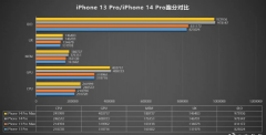 iPhone 14 ProԽع⣺߽20%